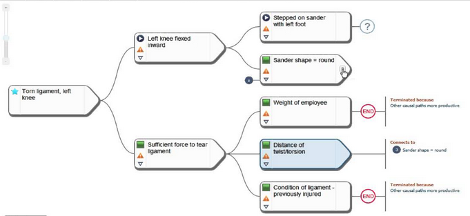 Root Cause Analysis Chart